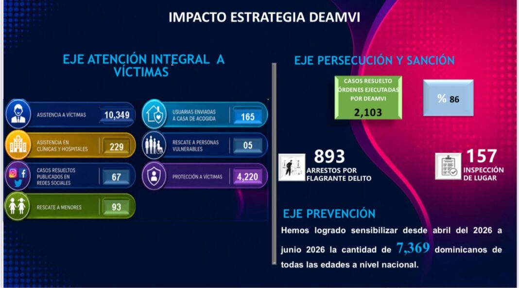 DEAMVI realizó 893 arrestos por violencia de género y asistió a más de 10 mil víctimas en tres meses DEAMVI realizó 893 arrestos por violencia de género y asistió a más de 10 mil víctimas en tres meses