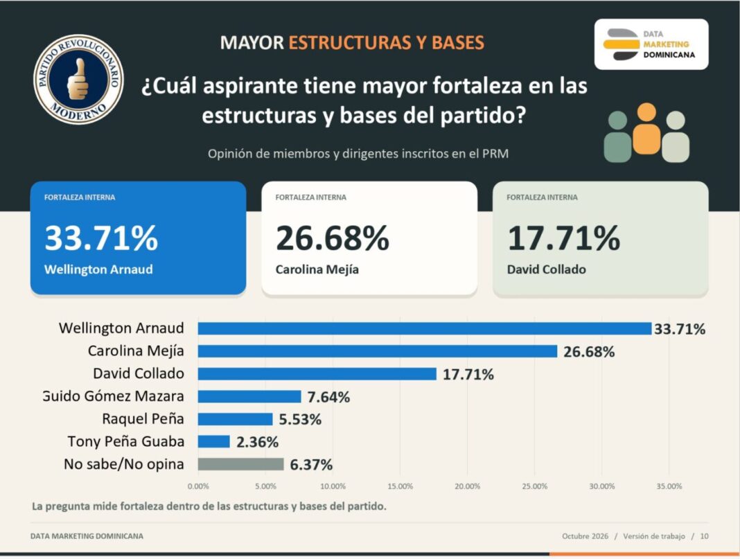 Wellington Arnaud lidera fortaleza en las bases del PRM y se consolida entre los principales aspirantes presidenciales, según encuesta Wellington Arnaud lidera fortaleza en las bases del PRM y se consolida entre los principales aspirantes presidenciales, según encuesta